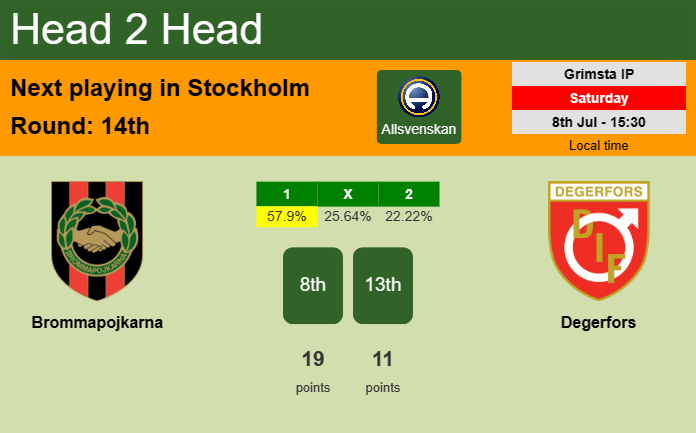 H2H, prediction of Brommapojkarna vs Degerfors with odds, preview, pick, kick-off time 08-07-2023 - Allsvenskan