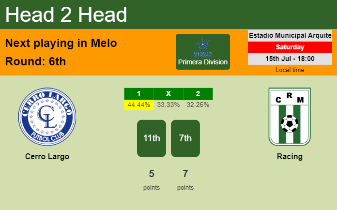 H2H, prediction of Cerro Largo vs Racing with odds, preview, pick, kick-off time 15-07-2023 - Primera Division