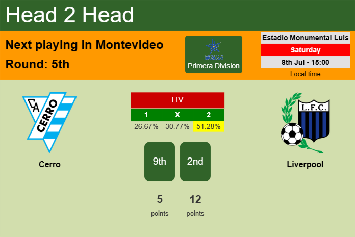 H2H, prediction of Cerro vs Liverpool with odds, preview, pick, kick-off time 08-07-2023 - Primera Division