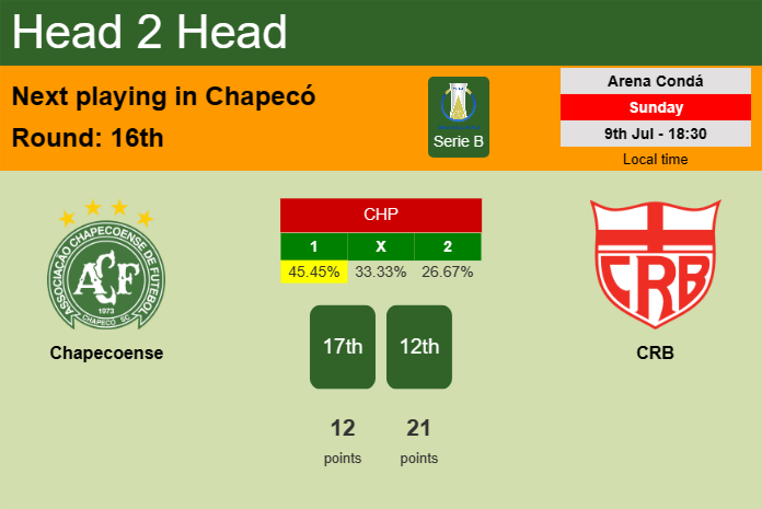 H2H, prediction of Chapecoense vs CRB with odds, preview, pick, kick-off time 09-07-2023 - Serie B