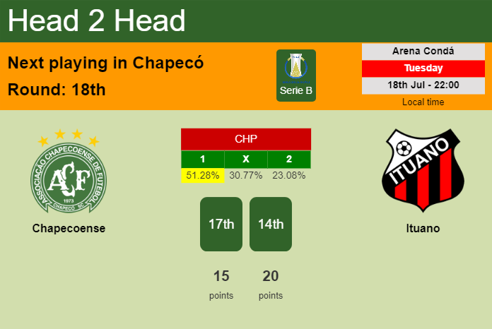 H2H, prediction of Chapecoense vs Ituano with odds, preview, pick, kick-off time 18-07-2023 - Serie B