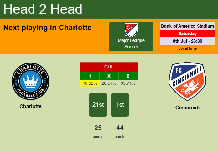 H2H, prediction of Charlotte vs Cincinnati with odds, preview, pick, kick-off time 08-07-2023 - Major League Soccer