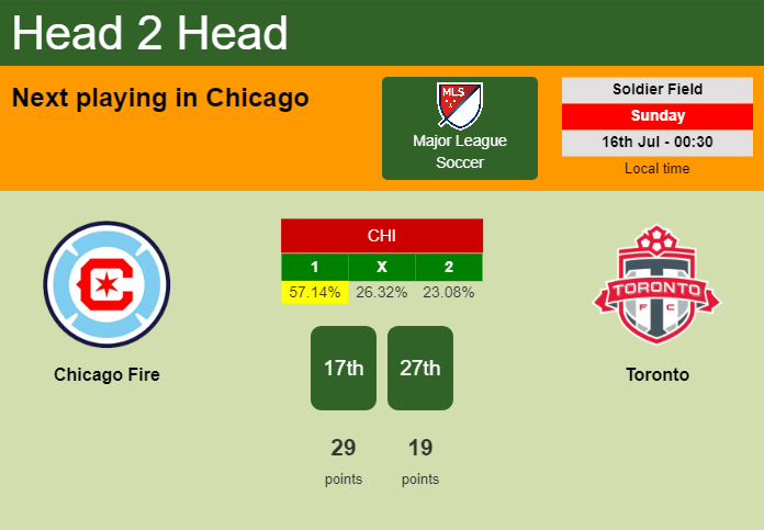 H2H, prediction of Chicago Fire vs Toronto with odds, preview, pick, kick-off time 15-07-2023 - Major League Soccer