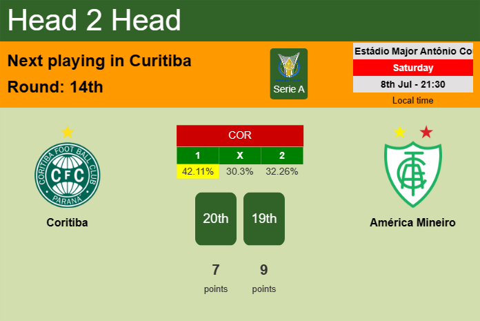 H2H, prediction of Coritiba vs América Mineiro with odds, preview, pick, kick-off time 08-07-2023 - Serie A