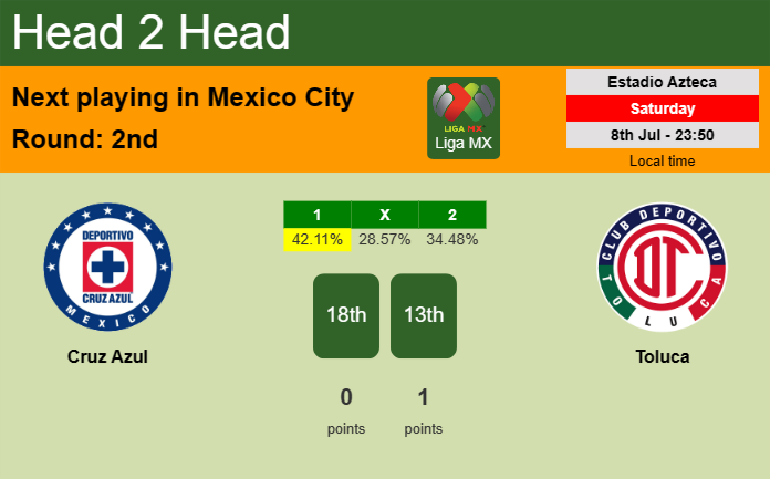 H2H, prediction of Cruz Azul vs Toluca with odds, preview, pick, kick-off time 08-07-2023 - Liga MX