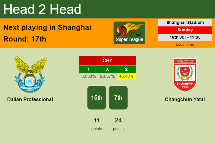 H2H, prediction of Dalian Professional vs Changchun Yatai with odds, preview, pick, kick-off time 16-07-2023 - Super League