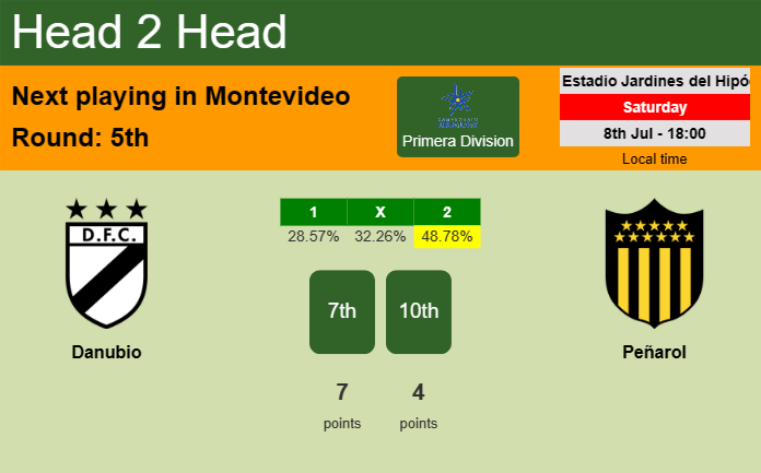 H2H, prediction of Danubio vs Peñarol with odds, preview, pick, kick-off time 08-07-2023 - Primera Division