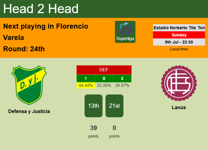 H2H, prediction of Defensa y Justicia vs Lanús with odds, preview, pick, kick-off time 09-07-2023 - Superliga