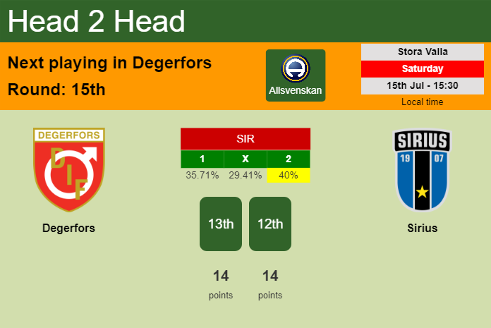 H2H, prediction of Degerfors vs Sirius with odds, preview, pick, kick-off time 15-07-2023 - Allsvenskan