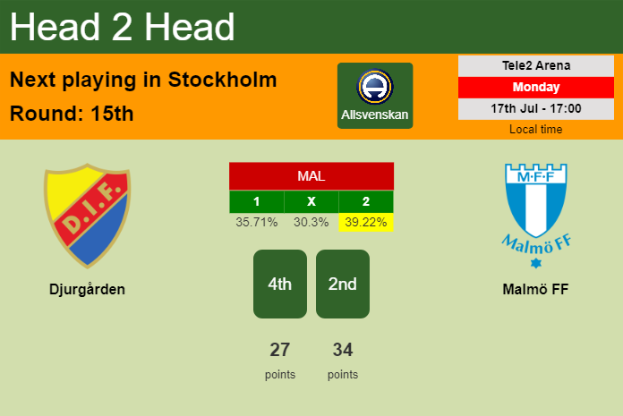 H2H, prediction of Djurgården vs Malmö FF with odds, preview, pick, kick-off time 17-07-2023 - Allsvenskan