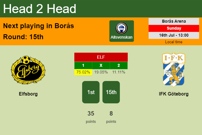 H2H, prediction of Elfsborg vs IFK Göteborg with odds, preview, pick, kick-off time 16-07-2023 - Allsvenskan