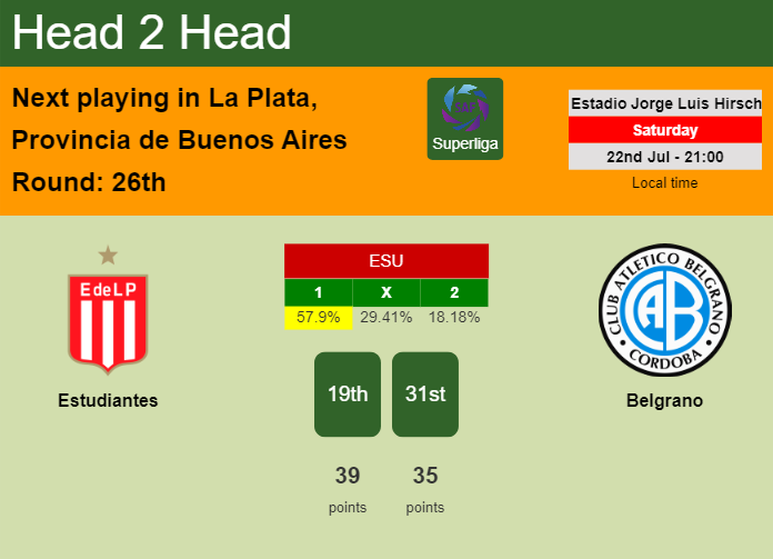 H2H, prediction of Estudiantes vs Belgrano with odds, preview, pick, kick-off time 22-07-2023 - Superliga