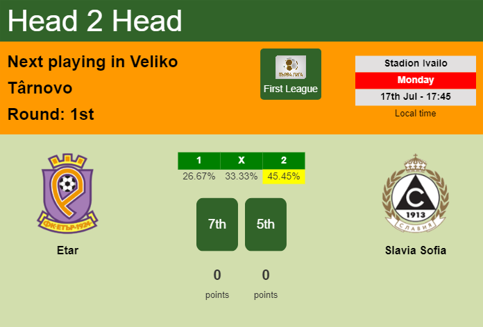 H2H, prediction of Etar vs Slavia Sofia with odds, preview, pick, kick-off time 17-07-2023 - First League