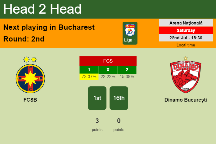 H2H, prediction of FCSB vs Dinamo Bucureşti with odds, preview, pick, kick-off time 22-07-2023 - Liga 1