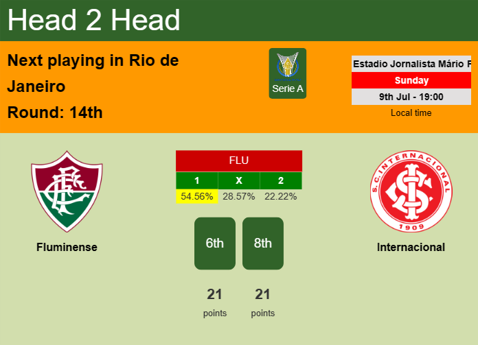 H2H, prediction of Fluminense vs Internacional with odds, preview, pick, kick-off time 09-07-2023 - Serie A