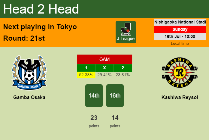 H2H, prediction of Gamba Osaka vs Kashiwa Reysol with odds, preview, pick, kick-off time 16-07-2023 - J-League