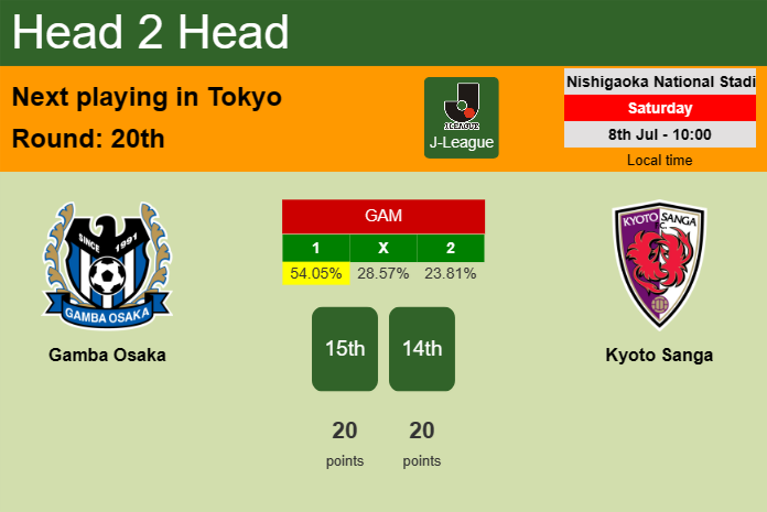 H2H, prediction of Gamba Osaka vs Kyoto Sanga with odds, preview, pick, kick-off time 08-07-2023 - J-League