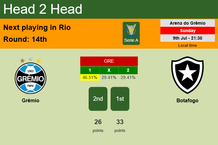 H2H, prediction of Grêmio vs Botafogo with odds, preview, pick, kick-off time 09-07-2023 - Serie A