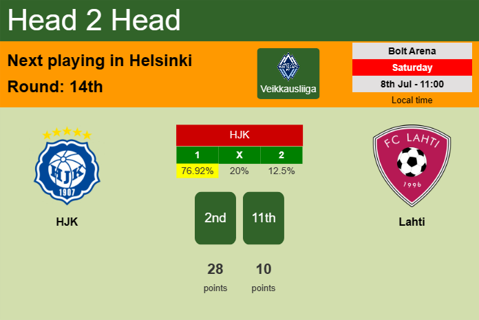 H2H, prediction of HJK vs Lahti with odds, preview, pick, kick-off time 08-07-2023 - Veikkausliiga