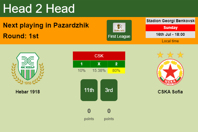 H2H, prediction of Hebar 1918 vs CSKA Sofia with odds, preview, pick, kick-off time - First League