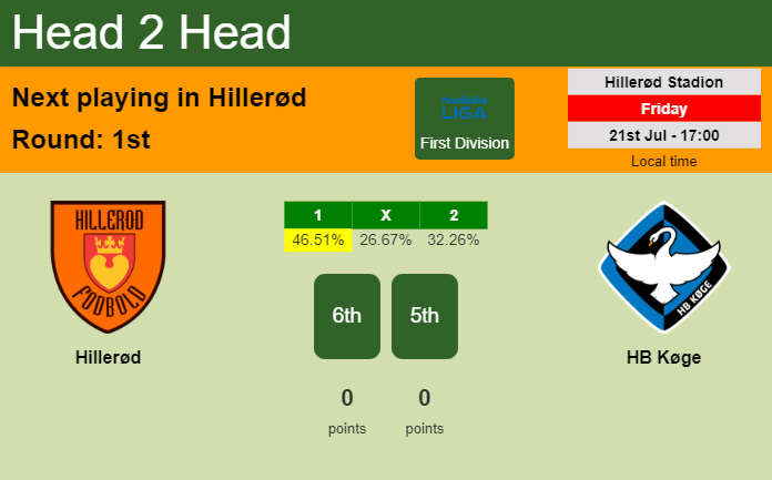 H2H, prediction of Hillerød vs HB Køge with odds, preview, pick, kick-off time 21-07-2023 - First Division