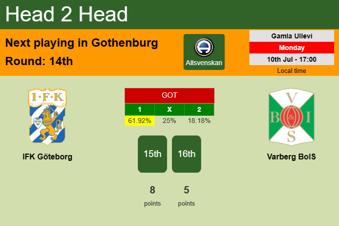 H2H, prediction of IFK Göteborg vs Varberg BoIS with odds, preview, pick, kick-off time 10-07-2023 - Allsvenskan