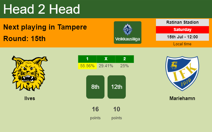 H2H, prediction of Ilves vs Mariehamn with odds, preview, pick, kick-off time 15-07-2023 - Veikkausliiga