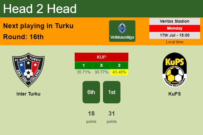 H2H, prediction of Inter Turku vs KuPS with odds, preview, pick, kick-off time 17-07-2023 - Veikkausliiga