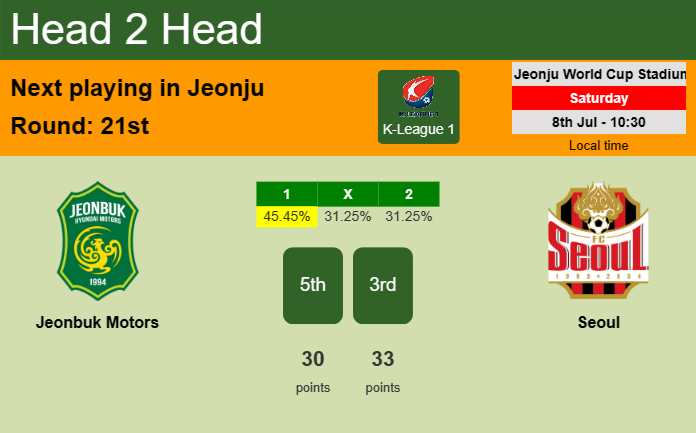 H2H, prediction of Jeonbuk Motors vs Seoul with odds, preview, pick, kick-off time - K-League 1