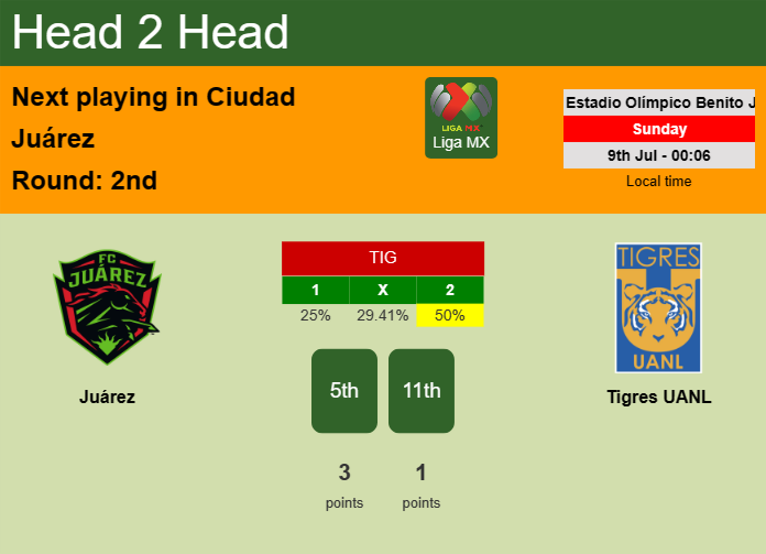 H2H, prediction of Juárez vs Tigres UANL with odds, preview, pick, kick-off time 08-07-2023 - Liga MX