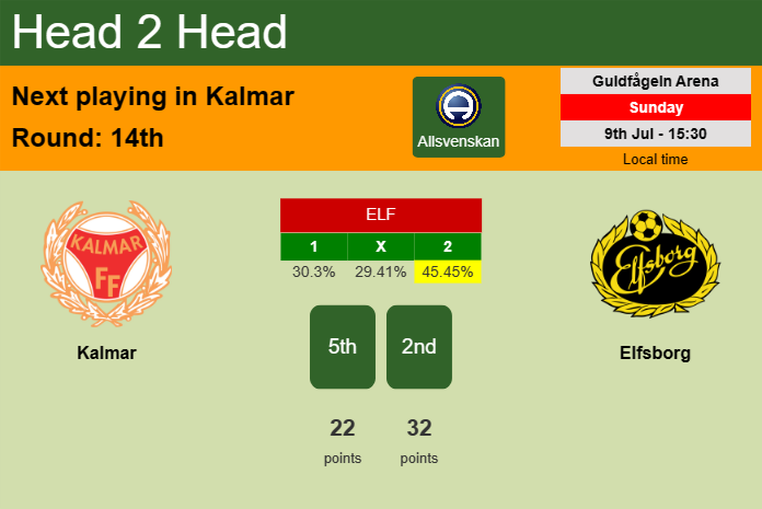 H2H, prediction of Kalmar vs Elfsborg with odds, preview, pick, kick-off time 09-07-2023 - Allsvenskan