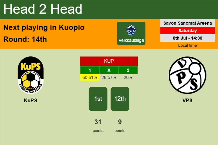H2H, prediction of KuPS vs VPS with odds, preview, pick, kick-off time 08-07-2023 - Veikkausliiga