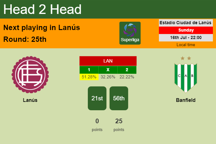 H2H, prediction of Lanús vs Banfield with odds, preview, pick, kick-off time 16-07-2023 - Superliga