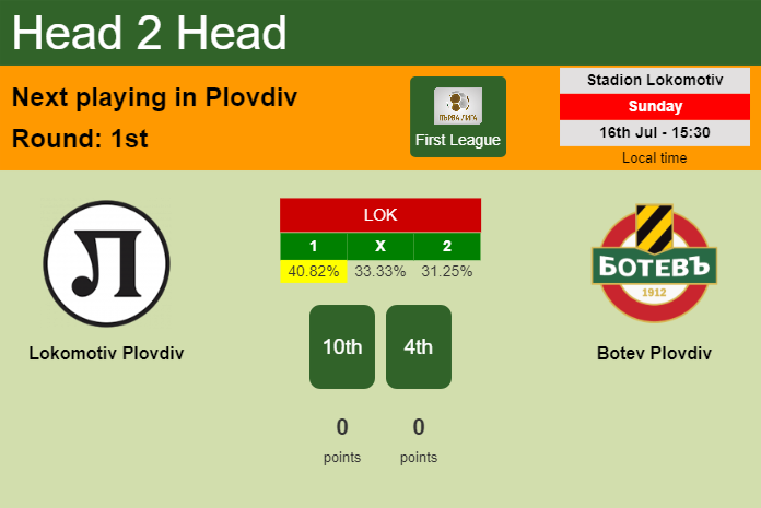 H2H, prediction of Lokomotiv Plovdiv vs Botev Plovdiv with odds, preview, pick, kick-off time 16-07-2023 - First League