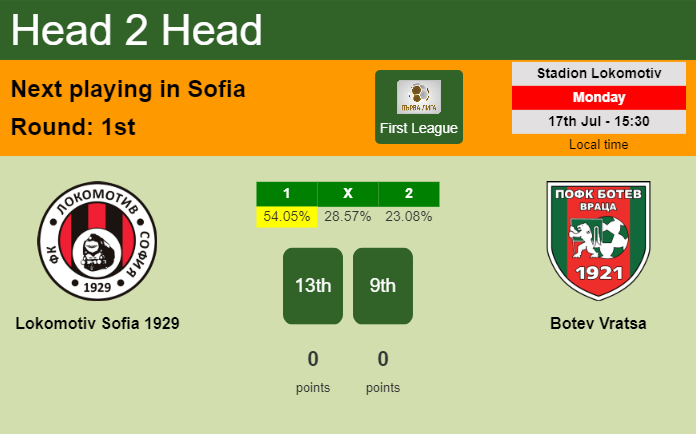 H2H, prediction of Lokomotiv Sofia 1929 vs Botev Vratsa with odds, preview, pick, kick-off time 17-07-2023 - First League