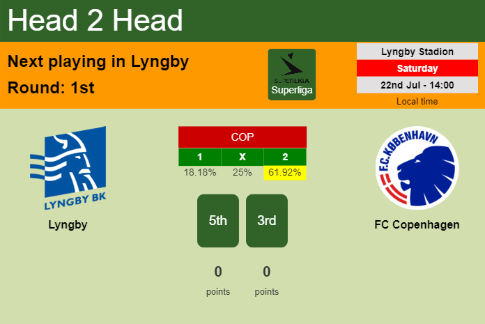 H2H, prediction of Lyngby vs FC Copenhagen with odds, preview, pick, kick-off time 22-07-2023 - Superliga