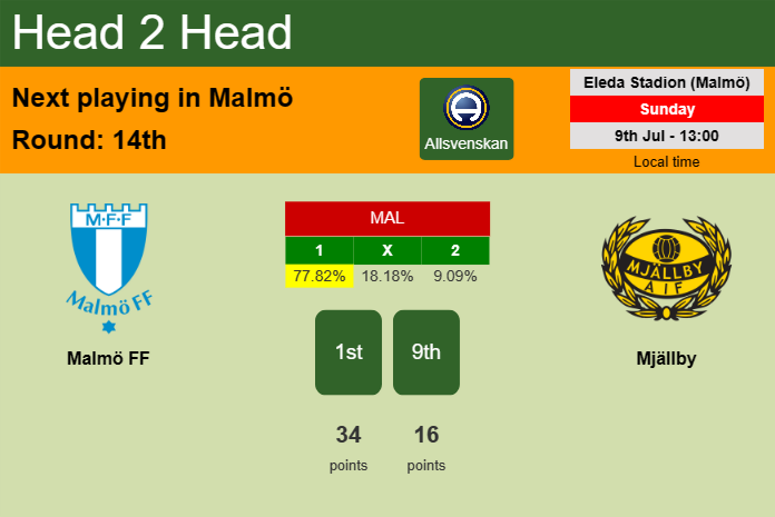 H2H, prediction of Malmö FF vs Mjällby with odds, preview, pick, kick-off time 09-07-2023 - Allsvenskan