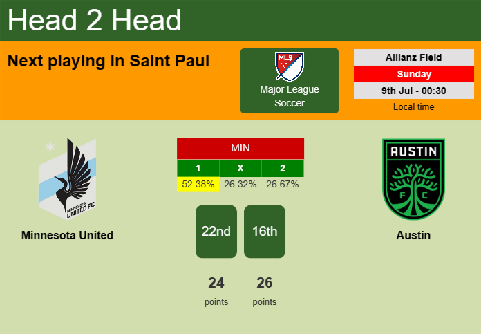 H2H, prediction of Minnesota United vs Austin with odds, preview, pick, kick-off time - Major League Soccer