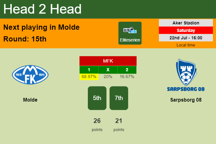 H2H, prediction of Molde vs Sarpsborg 08 with odds, preview, pick, kick-off time - Eliteserien