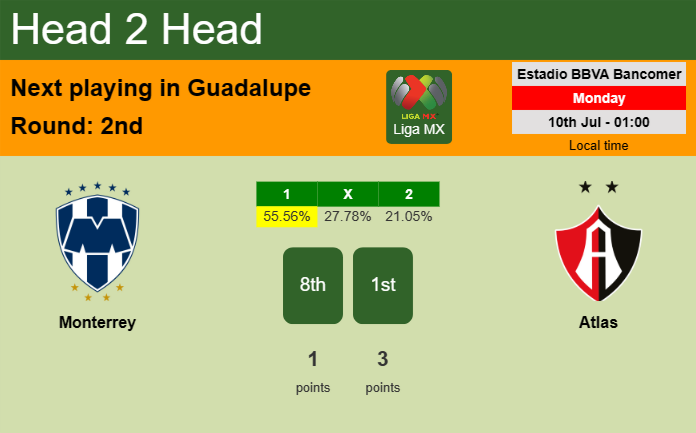 H2H, prediction of Monterrey vs Atlas with odds, preview, pick, kick-off time 09-07-2023 - Liga MX
