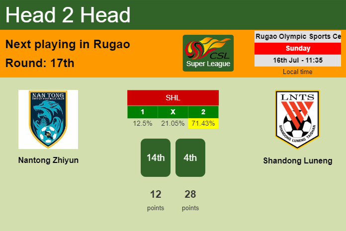 H2H, prediction of Nantong Zhiyun vs Shandong Luneng with odds, preview, pick, kick-off time - Super League