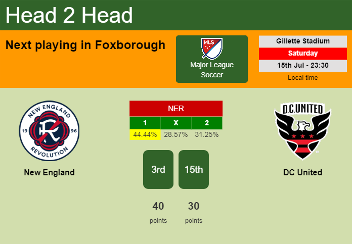H2H, prediction of New England vs DC United with odds, preview, pick, kick-off time 15-07-2023 - Major League Soccer