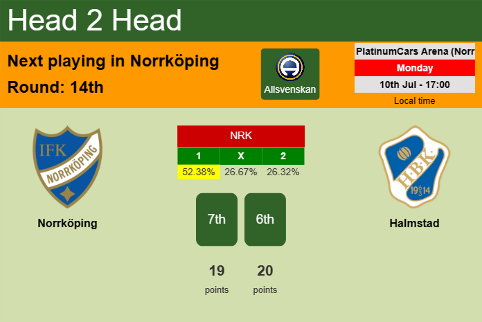 H2H, prediction of Norrköping vs Halmstad with odds, preview, pick, kick-off time 10-07-2023 - Allsvenskan