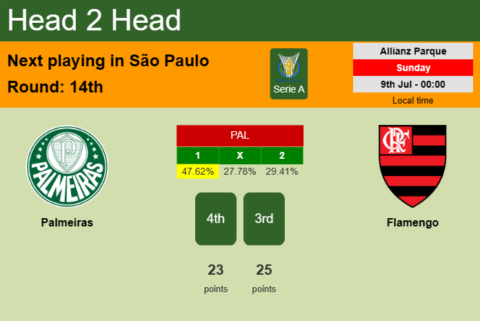 H2H, prediction of Palmeiras vs Flamengo with odds, preview, pick, kick-off time 08-07-2023 - Serie A