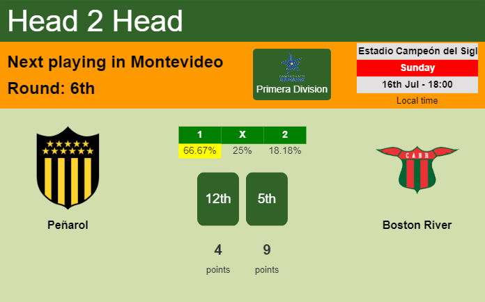 H2H, prediction of Peñarol vs Boston River with odds, preview, pick, kick-off time 16-07-2023 - Primera Division