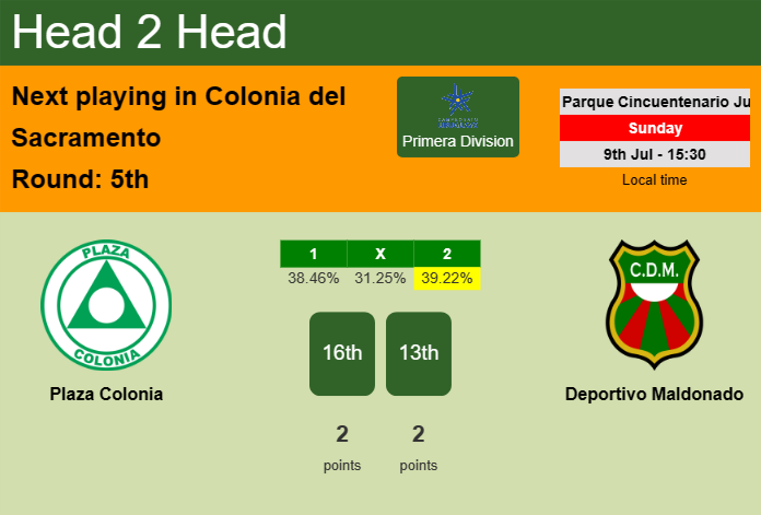 H2H, prediction of Plaza Colonia vs Deportivo Maldonado with odds, preview, pick, kick-off time 09-07-2023 - Primera Division