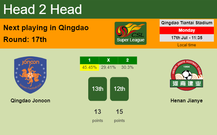 H2H, prediction of Qingdao Jonoon vs Henan Jianye with odds, preview, pick, kick-off time 17-07-2023 - Super League