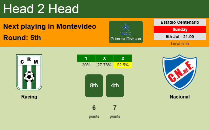 H2H, prediction of Racing vs Nacional with odds, preview, pick, kick-off time 09-07-2023 - Primera Division