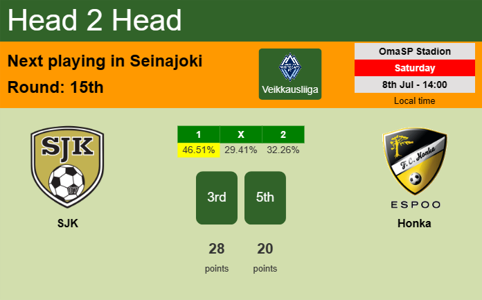 H2H, prediction of SJK vs Honka with odds, preview, pick, kick-off time 08-07-2023 - Veikkausliiga
