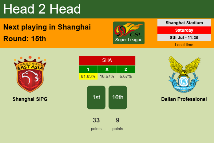 H2H, prediction of Shanghai SIPG vs Dalian Professional with odds, preview, pick, kick-off time 08-07-2023 - Super League